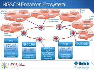 Internet
& Media

Broadcas
t

Social

Planning

Weather

Metering

Learning

Advertisin
g
Entertainm
ent

Smart
Grid

Research

Library

Environm
ent

Vouching

Human
Care

Dispatch

Government
& Education

E-Health

Message

Tourism

Presence
Location
Talk

Emergen
cy
Respons
e
M2M

Telco
Services

Telemetry
Sensor

Etc

IMS
SR <-> CSCF
IDM <-> GUP
SPD <-> PDF
CD <-> MRF
Enhancing
Service
Interaction

SDP

EPC (LTE)
SPD <-> PCRF
CD <-> P-GW
Constructing
MBB App Layer

Cloud &
SDN
Providing PAAS
layer, building
the SAAS,
using IAAS

Media <-> CD
Orchestration <> SC, SR, SDN
Orchestrating
multi-provider
value chain

P2P, Web

 