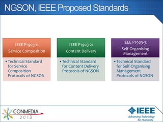 IEEE P1903-1:

IEEE P1903-2:

Service Composition

Content Delivery

•Technical Standard
for Service
Composition
Protocols of NGSON

•Technical Standard
for Content Delivery
Protocols of NGSON

IEEE P1903-3:
Self-Organising
Management

•Technical Standard
for Self-Organising
Management
Protocols of NGSON

 