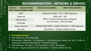 RECOMMENDATION : NETWORK & SERVICE
19
Column : Operator Node
Row: Communication Type
Voice Communication Data Communication
ILDC Submarine Cable + ITC = ILDC Operator
Gateway IGW, VSP + IIG
NTTN + Tower & Infrastructure Company
ICX [LI Probe] + NIX [LI Probe]
Infrastructure
Exchange
Access Network CMPO, IPTSP, PSTN + CMPO, ISP, BWA = ANS Operator
End User Quad-Play + Cellular Mobile Service
 Converged Scenario
 ILDC Operator : Raw Bandwidth
 Infrastructure Operator : Ex-Gateway + Ex-Infrastructure along with the LI Probe &
Monitoring Platform [International + Domestic Routing]
 ANS Operator : Ex-Voice + Ex-Data [Voice + Data : Managed]
 End User : Single Connectivity for Quad-Play + Cellular Mobile Service
 