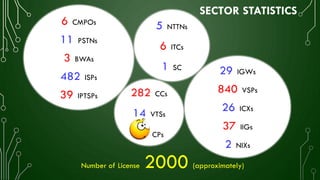 SECTOR STATISTICS
6 CMPOs
11 PSTNs
3 BWAs
482 ISPs
39 IPTSPs
5 NTTNs
6 ITCs
1 SC
29 IGWs
840 VSPs
26 ICXs
37 IIGs
2 NIXs
282 CCs
14 VTSs
8 CPs
Number of License 2000 (approximately)
 