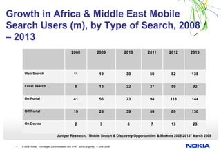 Growth in Africa & Middle East Mobile
Search Users (m), by Type of Search, 2008
– 2013
                                               2008          2009          2010        2011       2012           2013
                                             Growth in Africa & Middle East Mobile Search Users (m),
                                             by Type of Search, 2008 – 2013


        Web Search                                11                    19          30    50          82          138


        Local Search                               8                    13          22    37          59           92


        On Portal                                 41                    56          73    94          118         144


        Off Portal                                19                    26          39    59          89          130


        On Device                                  2                     3          5     7           13           23

                                    Juniper Research, “Mobile Search & Discovery Opportunities & Markets 2008-2013” March 2008


  4   © 2008 Nokia   Converged Communication and IPv6   John Loughney 4 June 2008
 
