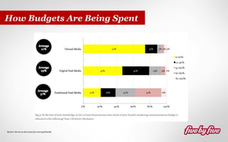 How Budgets Are Being Spent

Source: Seven.co.uk/research/convergedmedia

 
