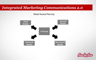 Integrated Marketing Communications 2.0
Media Neutral Planning
Owned
Media

Paid
Media

Concept

Network
Media

Borrowed
Media

 