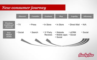 New consumer journey
Discover

Previous
traditional
channels
New
digital
media

Consider

Evaluate

Buy

Loyalty

• TV

• Press

• In Store

• In Store

• Social

• Search

• 3rd Party
Reviews

• Website
• sCRM
• Mobile apps • Social
• Social

Advocacy

• Direct Mail • N/A

• Social

 