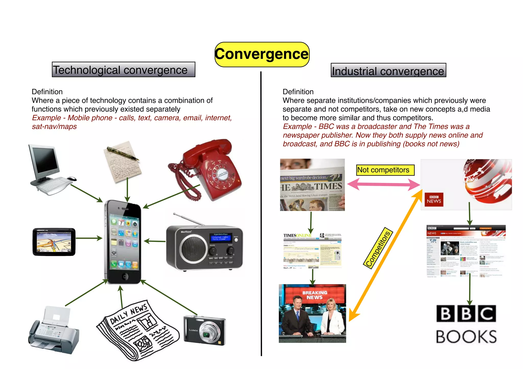 Convergence
      Technological convergence                                                Industrial convergence
Deﬁnition                                                        Deﬁnition
Where a piece of technology contains a combination of            Where separate institutions/companies which previously were
functions which previously existed separately                    separate and not competitors, take on new concepts a,d media
Example - Mobile phone - calls, text, camera, email, internet,   to become more similar and thus competitors.
sat-nav/maps                                                     Example - BBC was a broadcaster and The Times was a
                                                                 newspaper publisher. Now they both supply news online and
                                                                 broadcast, and BBC is in publishing (books not news)


                                                                                      Not competitors




                                                                                                 s
                                                                                             tor
                                                                                           eti
                                                                                         mp
                                                                                        Co
 