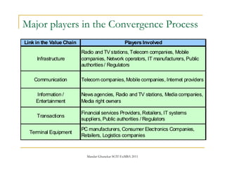Mandar Ghanekar SCIT ExMBA 2011
Major players in the Convergence Process
Link in the Value Chain Players Involved
Infrastr...