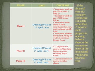 IFRS Convergence With Indian Accounting Standards | PPTX