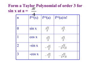 Form a Taylor Polynomial of order 3 for
sin x at a =
n f(n)(x) f(n)(a) f(n)(a)/n!
0 sin x
1 cos x
2 -sin x
3 -cos x
2
2
2
2
2
2

2
2

2
2
2
2
2
2 * 2!

2
2 *3!

4

 