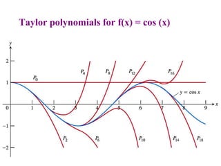 Taylor polynomials for f(x) = cos (x)
 
