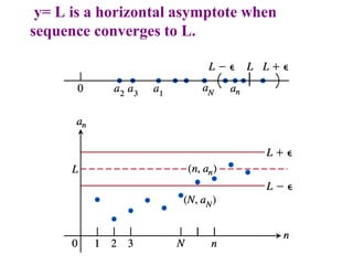 y= L is a horizontal asymptote when
sequence converges to L.
 