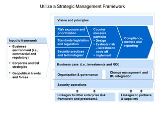 Linkages to other enterprise risk framework and processes 3 Vision and principles Security operations Organization & governance Change management and BU integration Business case  (i.e., investments and ROI) Linkages to partners & suppliers Business environment (i.e., commercial and regulatory) Corporate and BU strategies Geopolitical   trends and forces Input to framework Counter measure portfolio Design Evaluate risk – investment trade off Implement Compliance, metrics and reporting Risk exposure and prioritization Standards legislation and regulation Security practices and technologies 1   Utilize a Strategic Management Framework 