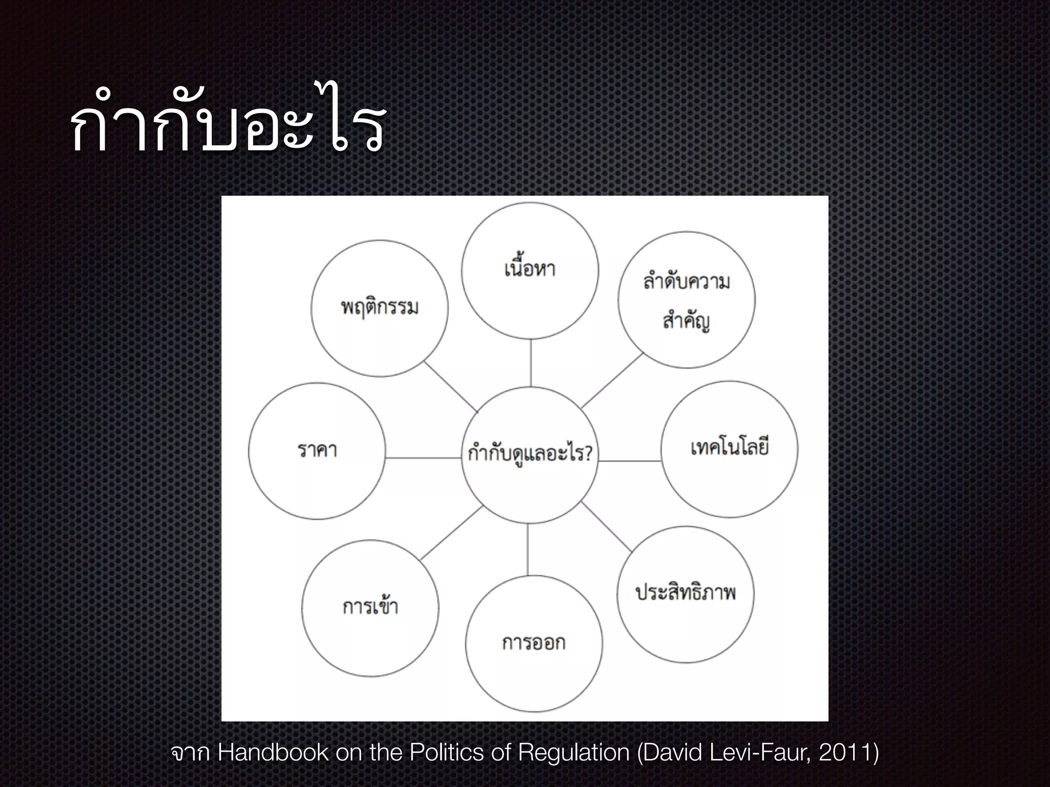 กำกับอะไร
จาก Handbook on the Politics of Regulation (David Levi-Faur, 2011)
 