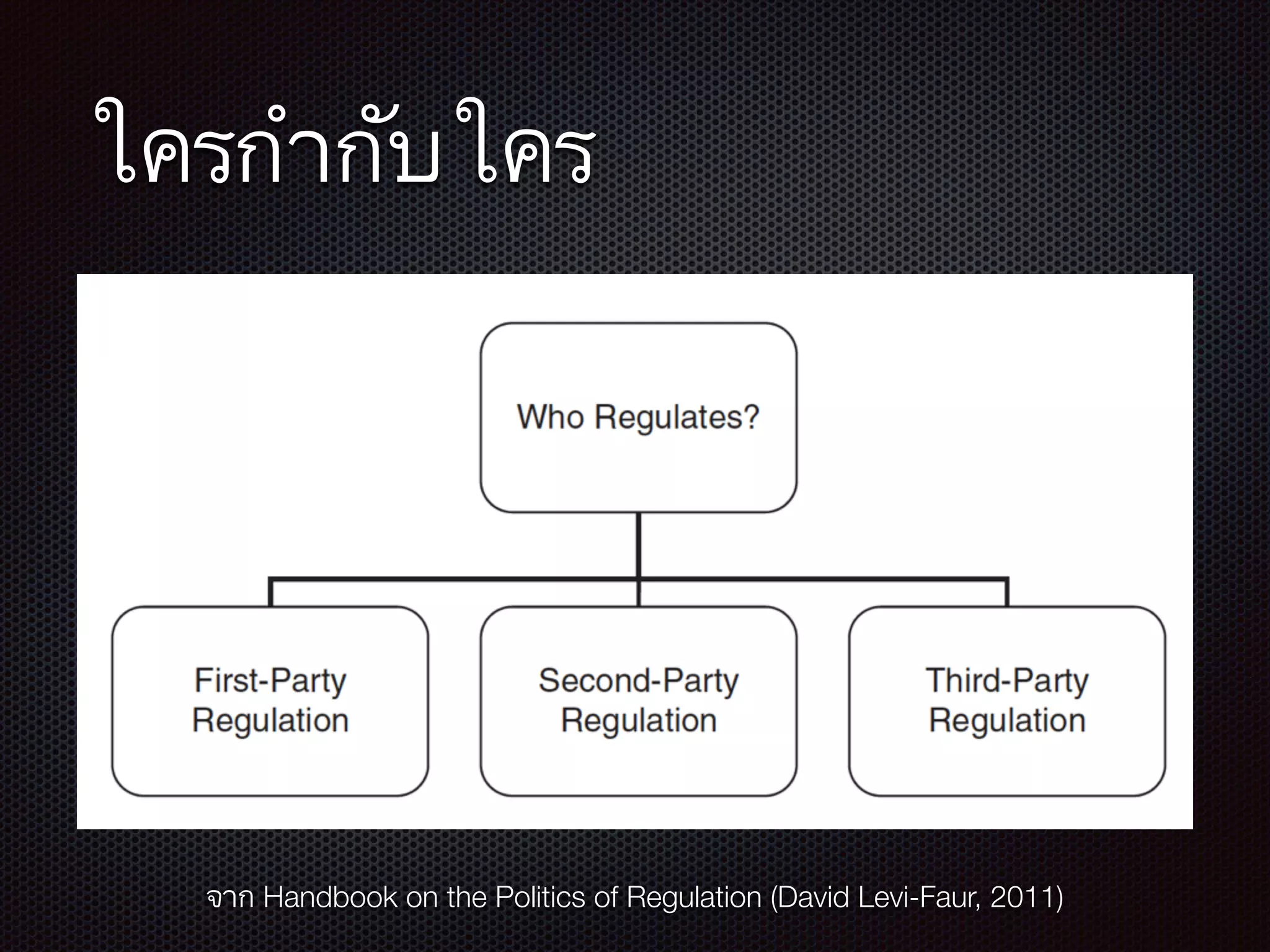 ใครกำกับใคร
จาก Handbook on the Politics of Regulation (David Levi-Faur, 2011)
 