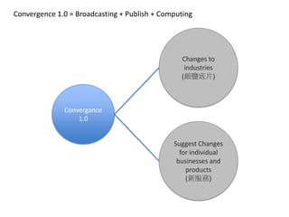 Convergence 1.0 = Broadcasting + Publish + Computing

Changes to
industries
(銀鹽底片)

Convergance
1.0
Suggest Changes
for individual
businesses and
products
(新服務)

 