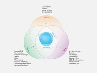 Andy Grove “All companies will be internet companies, or they will be dead.”
Tim Misner –
“All hardware products want to be web-sites.” Or that most human services will
become networked.
Tim O’Reilly observed –
“Virtually every application is a network application, relying on remote services to
perform its function.”

 