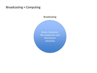 Broadcasting + Computing
Broadcasting

Music, television,
film production and
distribution
industries

 