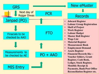 Emuster Convergence in MGNREGS | PPTX