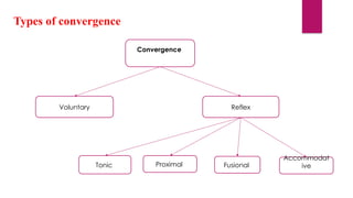 Convergence
Voluntary Reflex
Tonic Proximal Fusional
Accommodat
ive
Types of convergence
 
