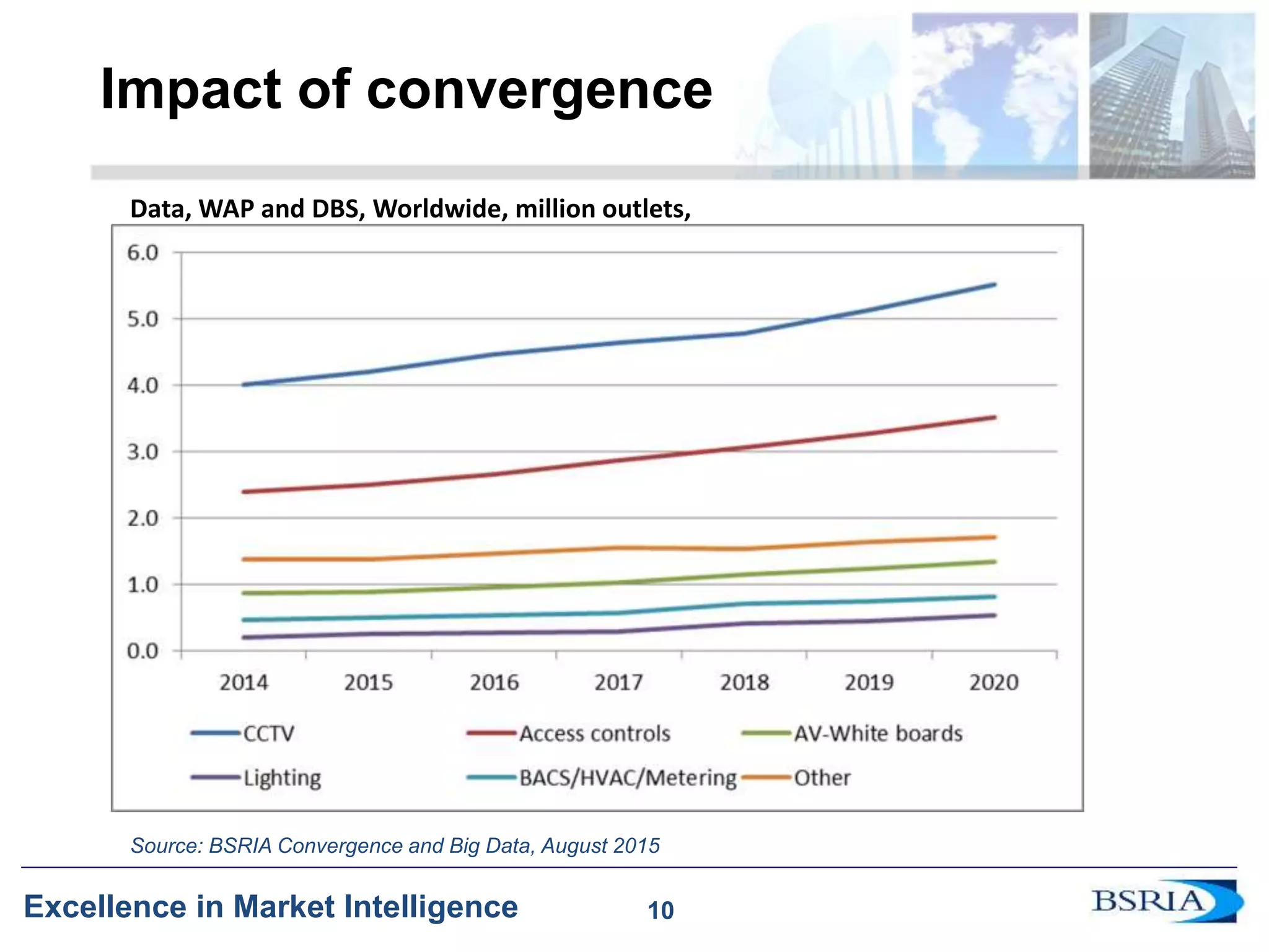 10
Excellence in Market Intelligence
Impact of convergence
Data, WAP and DBS, Worldwide, million outlets,
2014 - 2020
Source: BSRIA Convergence and Big Data, August 2015
10
 