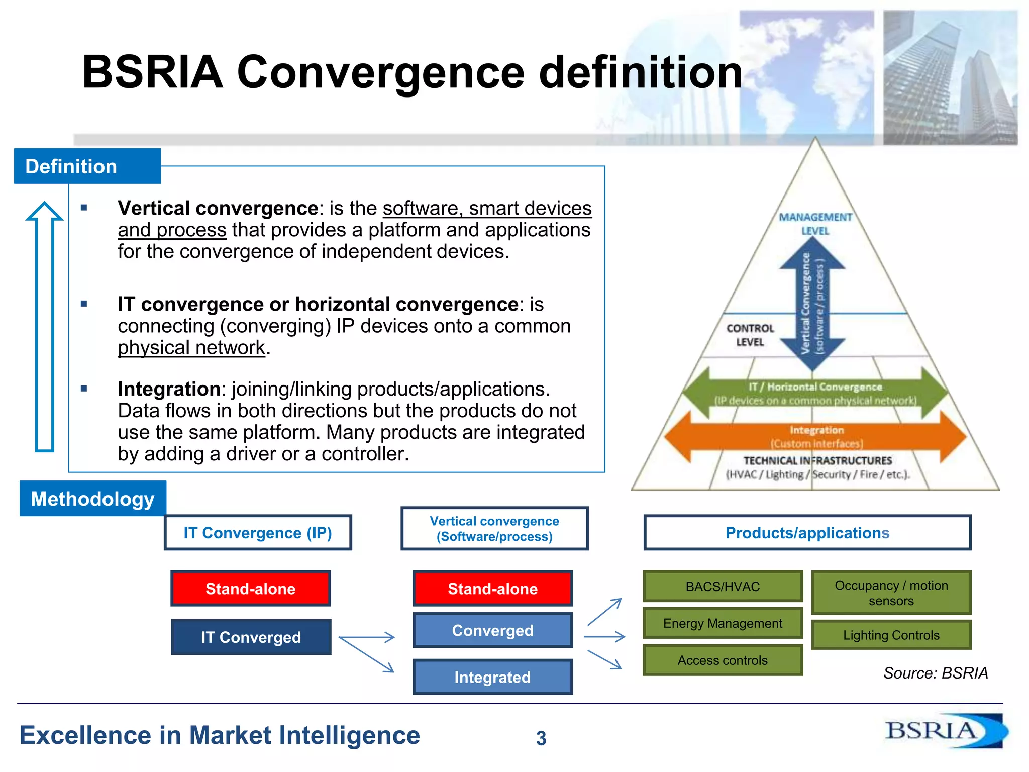 3
Excellence in Market Intelligence
BSRIA Convergence definition
 Vertical convergence: is the software, smart devices
and process that provides a platform and applications
for the convergence of independent devices.
 IT convergence or horizontal convergence: is
connecting (converging) IP devices onto a common
physical network.
 Integration: joining/linking products/applications.
Data flows in both directions but the products do not
use the same platform. Many products are integrated
by adding a driver or a controller.
Methodology
Definition
Stand-alone
IT Converged
Stand-alone
Integrated
Converged
BACS/HVAC
Energy Management
Lighting Controls
Access controls
IT Convergence (IP)
Vertical convergence
(Software/process) Products/applications
Source: BSRIA
Occupancy / motion
sensors
3
 