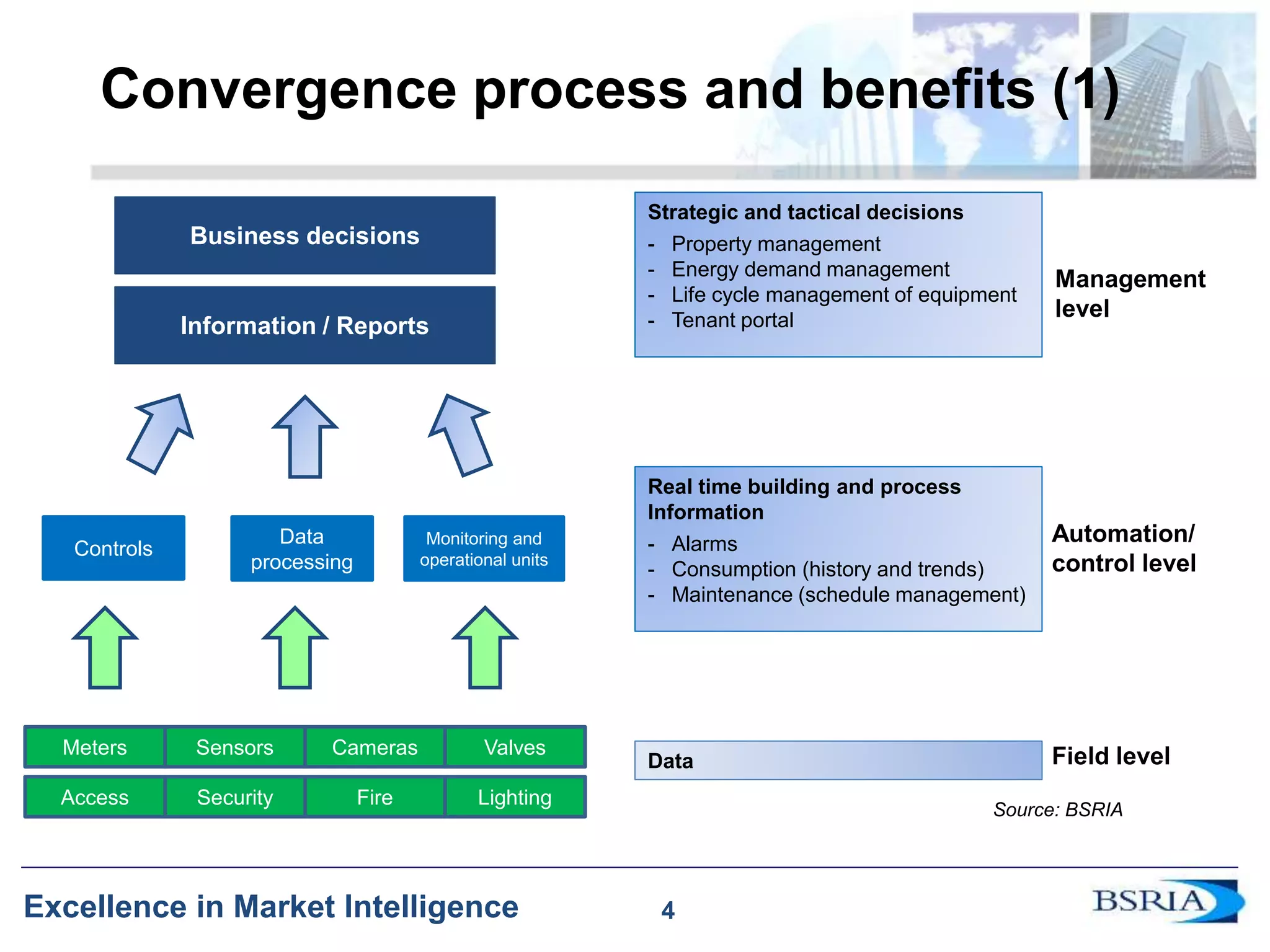 4
Excellence in Market Intelligence
Convergence process and benefits (1)
Sensors Cameras Valves
LightingSecurity Fire
Meters Field level
Real time building and process
Information
- Alarms
- Consumption (history and trends)
- Maintenance (schedule management)
Controls
Data
processing
Data
Monitoring and
operational units
Automation/
control level
Management
level
Strategic and tactical decisions
- Property management
- Energy demand management
- Life cycle management of equipment
- Tenant portalInformation / Reports
Business decisions
Source: BSRIA
Access
4
 