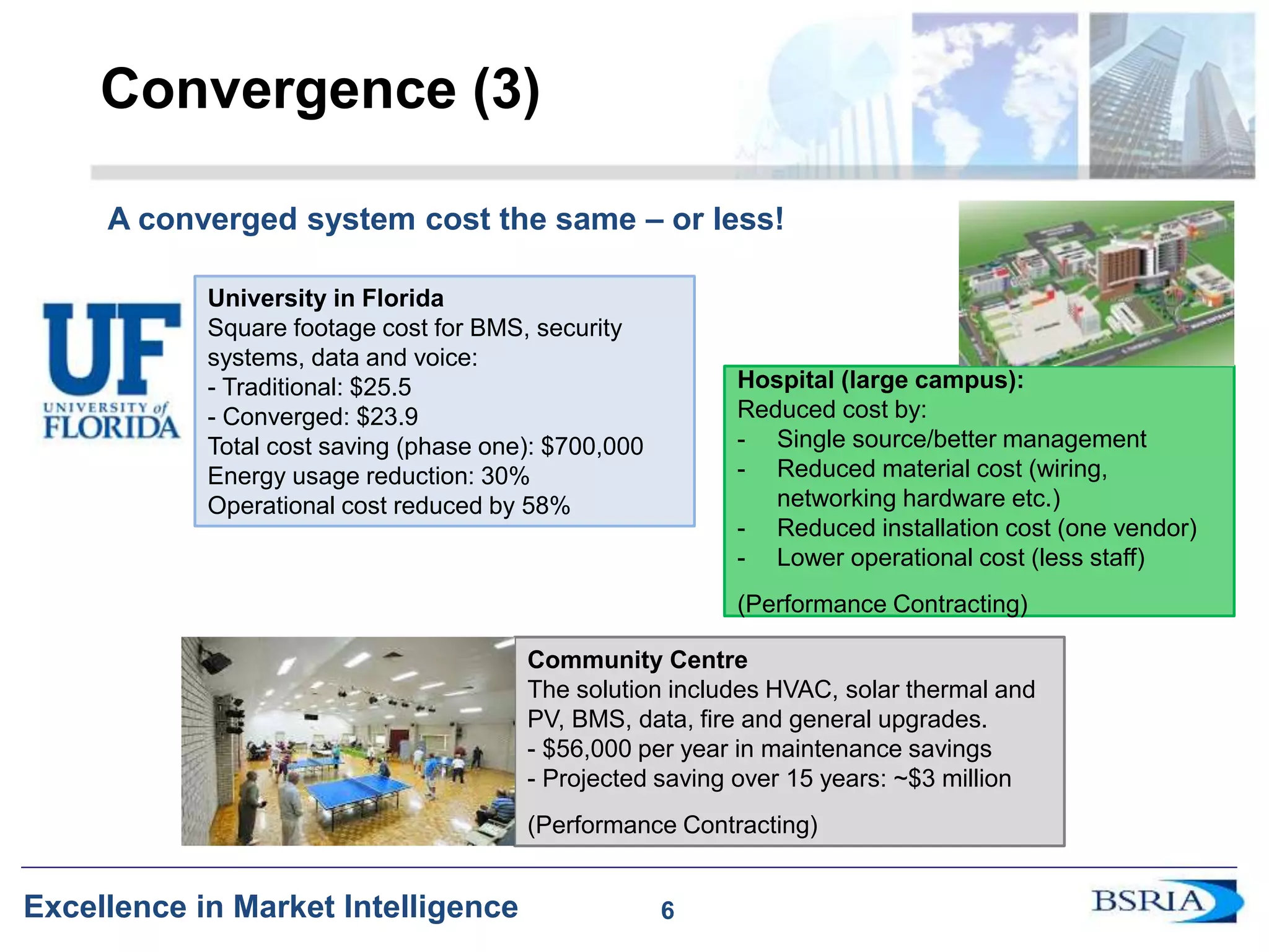 6
Excellence in Market Intelligence
Convergence (3)
A converged system cost the same – or less!
Hospital (large campus):
Reduced cost by:
- Single source/better management
- Reduced material cost (wiring,
networking hardware etc.)
- Reduced installation cost (one vendor)
- Lower operational cost (less staff)
(Performance Contracting)
Community Centre
The solution includes HVAC, solar thermal and
PV, BMS, data, fire and general upgrades.
- $56,000 per year in maintenance savings
- Projected saving over 15 years: ~$3 million
(Performance Contracting)
University in Florida
Square footage cost for BMS, security
systems, data and voice:
- Traditional: $25.5
- Converged: $23.9
Total cost saving (phase one): $700,000
Energy usage reduction: 30%
Operational cost reduced by 58%
6
 