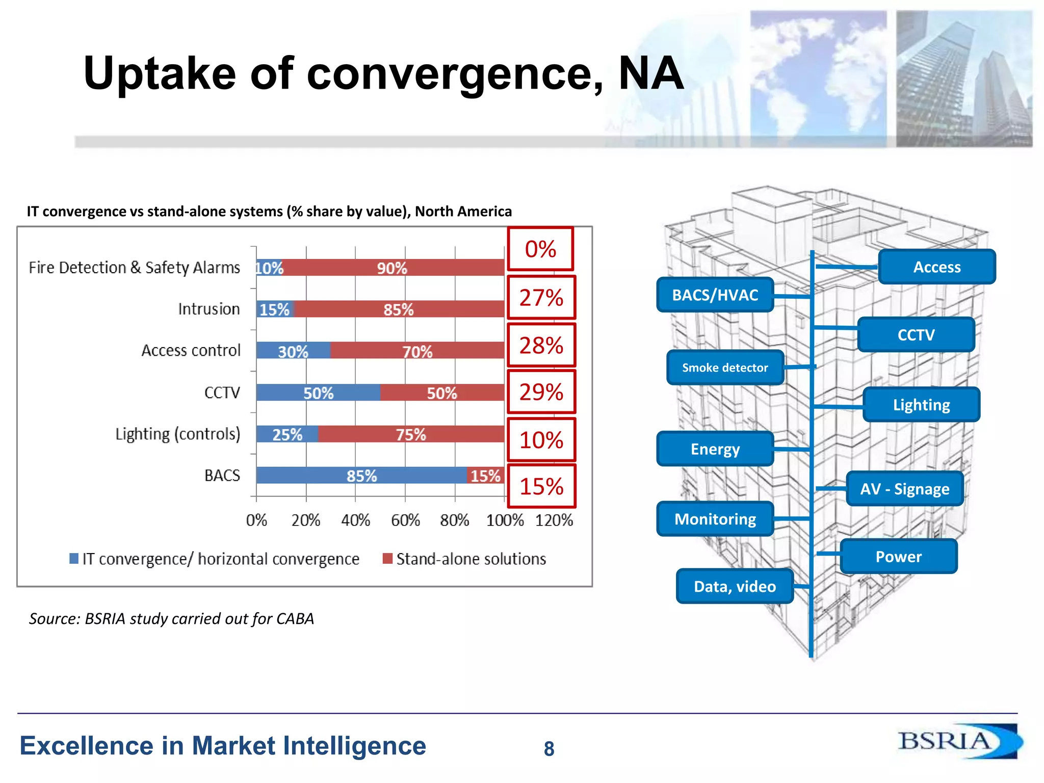 8
Excellence in Market Intelligence
Uptake of convergence, NA
Access
Lighting
CCTV
AV - Signage
Power
Monitoring
Data, video
Energy
BACS/HVAC
Smoke detector
IT convergence vs stand-alone systems (% share by value), North America
29%
15%
28%
0%
27%
10%
Source: BSRIA study carried out for CABA
8
 