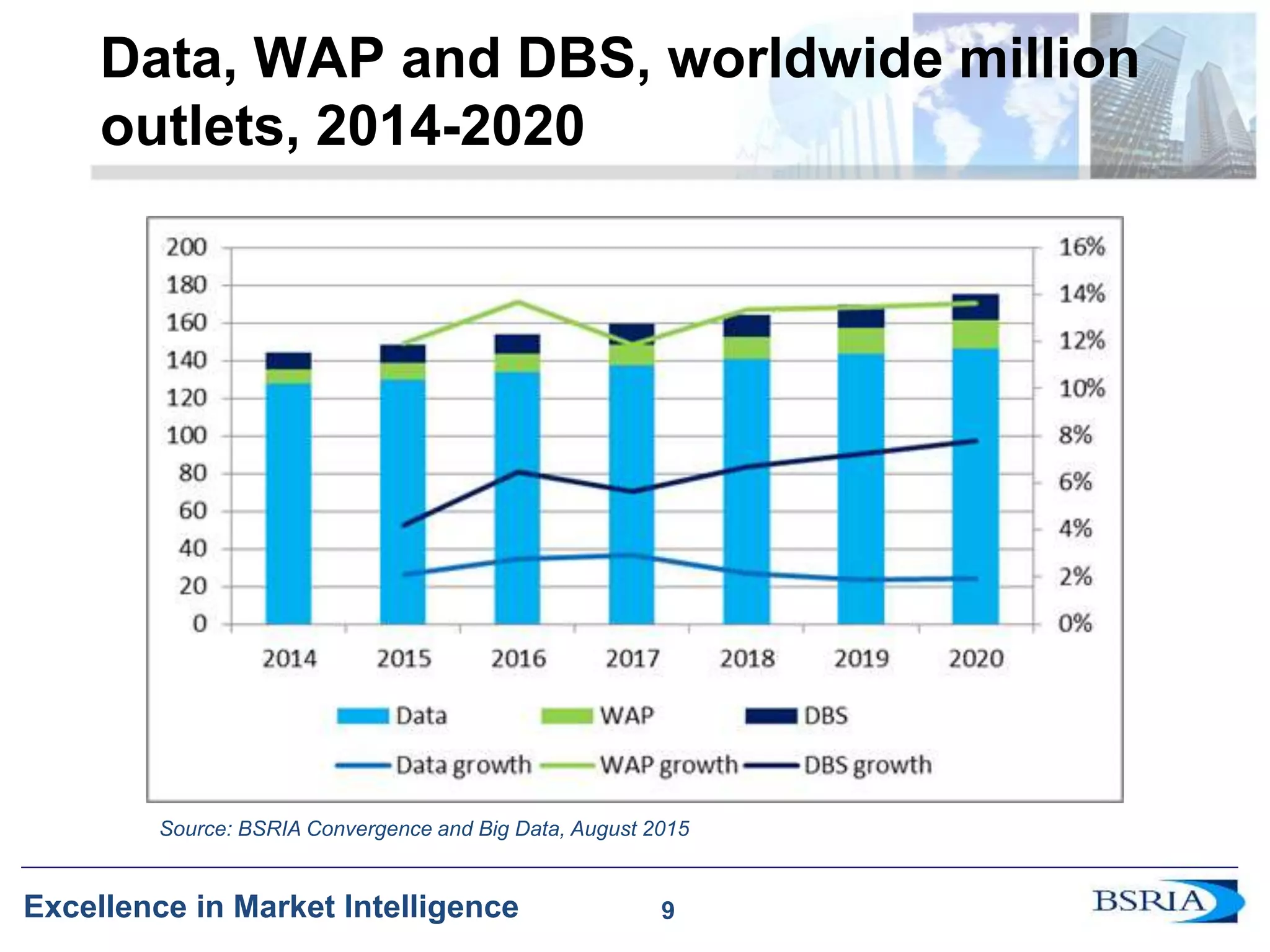 9
Excellence in Market Intelligence
Data, WAP and DBS, worldwide million
outlets, 2014-2020
Source: BSRIA Convergence and Big Data, August 2015
9
 