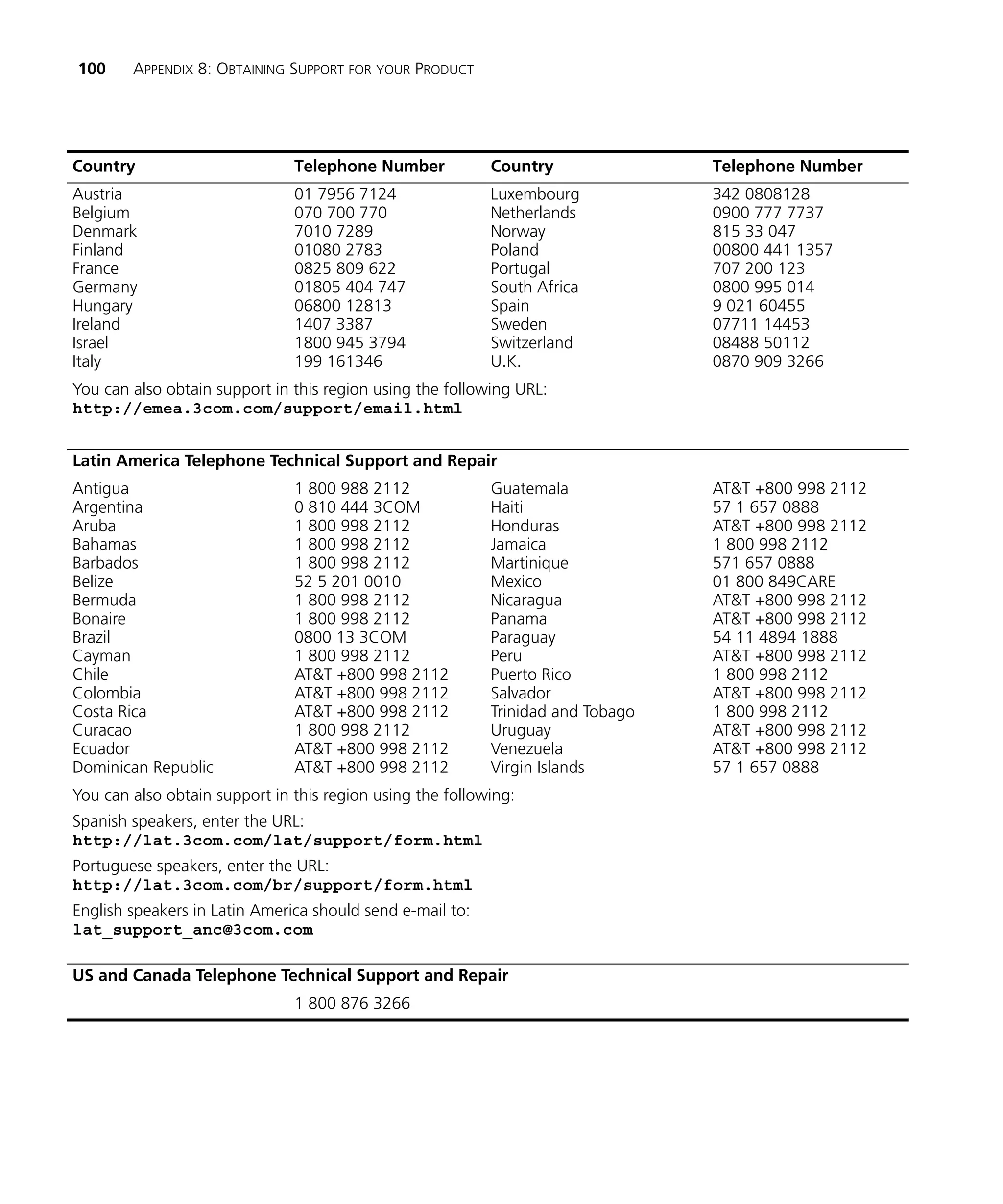 100     APPENDIX 8: OBTAINING SUPPORT FOR YOUR PRODUCT




Country                        Telephone Number            Country               Telephone Number
Austria                        01 7956 7124                Luxembourg            342 0808128
Belgium                        070 700 770                 Netherlands           0900 777 7737
Denmark                        7010 7289                   Norway                815 33 047
Finland                        01080 2783                  Poland                00800 441 1357
France                         0825 809 622                Portugal              707 200 123
Germany                        01805 404 747               South Africa          0800 995 014
Hungary                        06800 12813                 Spain                 9 021 60455
Ireland                        1407 3387                   Sweden                07711 14453
Israel                         1800 945 3794               Switzerland           08488 50112
Italy                          199 161346                  U.K.                  0870 909 3266
You can also obtain support in this region using the following URL:
http://emea.3com.com/support/email.html


Latin America Telephone Technical Support and Repair
Antigua                        1 800 988 2112              Guatemala             AT&T +800 998 2112
Argentina                      0 810 444 3COM              Haiti                 57 1 657 0888
Aruba                          1 800 998 2112              Honduras              AT&T +800 998 2112
Bahamas                        1 800 998 2112              Jamaica               1 800 998 2112
Barbados                       1 800 998 2112              Martinique            571 657 0888
Belize                         52 5 201 0010               Mexico                01 800 849CARE
Bermuda                        1 800 998 2112              Nicaragua             AT&T +800 998 2112
Bonaire                        1 800 998 2112              Panama                AT&T +800 998 2112
Brazil                         0800 13 3COM                Paraguay              54 11 4894 1888
Cayman                         1 800 998 2112              Peru                  AT&T +800 998 2112
Chile                          AT&T +800 998 2112          Puerto Rico           1 800 998 2112
Colombia                       AT&T +800 998 2112          Salvador              AT&T +800 998 2112
Costa Rica                     AT&T +800 998 2112          Trinidad and Tobago   1 800 998 2112
Curacao                        1 800 998 2112              Uruguay               AT&T +800 998 2112
Ecuador                        AT&T +800 998 2112          Venezuela             AT&T +800 998 2112
Dominican Republic             AT&T +800 998 2112          Virgin Islands        57 1 657 0888
You can also obtain support in this region using the following:
Spanish speakers, enter the URL:
http://lat.3com.com/lat/support/form.html
Portuguese speakers, enter the URL:
http://lat.3com.com/br/support/form.html
English speakers in Latin America should send e-mail to:
lat_support_anc@3com.com

US and Canada Telephone Technical Support and Repair
                               1 800 876 3266
 