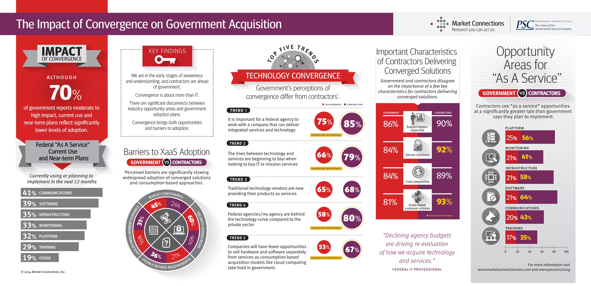 The Impact of Convergence on Government Acquisition 
We are in the early stages of awareness 
and understanding, and contractors are ahead 
of government. 
Convergence is about more than IT. 
There are signicant disconnects between 
industry opportunity areas and government 
adoption plans. 
Convergence brings both opportunities 
and barriers to adoption. 
Opportunity 
Areas for 
“As A Service” 
Contractors see “as a service” opportunities 
at a signicantly greater rate than government 
says they plan to implement. 
25% 56% 
21% 41% 
21% 58% 
21% 64% 
20% 43% 
17% 35% 
For more information visit 
www.marketconnectionsinc.com and www.pscouncil.org 
Barriers to XaaS Adoption 
Perceived barriers are signicantly slowing 
widespread adoption of converged solutions 
and consumption-based approaches. 
LACK OF PROCUREMENT GUIDANCE 
POORLY DEFINED REQUIREMENTS 
SECURITY ISSUES/RISKS 
BUDGET CONSTRAINTS 
16% 31% 
36% 21% 
60% 46% 
45% 24% 
Important Characteristics 
of Contractors Delivering 
Converged Solutions 
Government and contractors disagree 
on the importance of a few key 
characteristics for contractors delivering 
converged solutions. 
GOVERNMENT CONTRACTORS 
86% 90% 
Subject matter 
expertise 
84% 92% 
Secure solutions 
84% 89% 
Cost competitive 
81% 93% 
Understand 
customer mission 
   
“Declining agency budgets 
are driving re-evaluation 
of how we acquire technology 
and services.” 
   
KEY FINDINGS 
 
70% 
of government reports moderate to 
high impact, current use and 
near-term plans reect signicantly 
lower levels of adoption. 
Federal “As A Service” 
Current Use 
and Near-term Plans 
Currently using or planning to 
implement in the next  months 
% COMMUNICATIONS 
% SOFTWARE 
% INFRASTRUCTURE 
% MONITORING 
% PLATFORM 
% TRAINING 
% OTHER 
© 2014 Market Connections, Inc. 
 
 
 
 
 
 
0 20 40 60 80 100 
IMPACT 
OF CONVERGENCE 
TECHNOLOGY CONVERGENCE 
convergence differ from contractors’. 
TREND  
T O P F I V E T R E N D S 
Government’s perceptions of 
It is important for a federal agency to 
work with a company that can deliver 
integrated services and technology 
TREND  
The lines between technology and 
services are beginning to blur when 
looking to buy IT or mission services 
TREND  
 
   
Traditional technology vendors are now 65% 68% 
providing their products as services 
TREND  
Federal agencies/my agency are behind 
the technology curve compared to the 
private sector 
TREND  
Companies will have fewer opportunities 
to sell hardware and software separately 
from services as consumption-based 
acquisition models like cloud computing 
take hold in government. 
75% 85% 
66% 79% 
58% 80% 
53% 67% 
