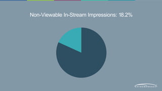 Non-Viewable In-Stream Impressions: 18.2% 
 