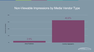 Non-Viewable Impressions by Media Vendor Type 
50% 
38% 
25% 
13% 
0% 
2.9% 
40.6% 
PERCENT NON-VIEWABLE 
Direct Publishers Inventory Aggregators 
 