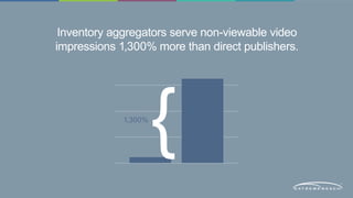Inventory aggregators serve non-viewable video 
impressions 1,300% more than direct publishers. 
1,300% 
 