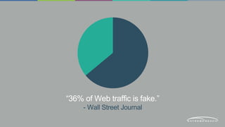 “36% of Web traffic is fake.” 
- Wall Street Journal 
 