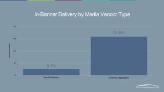 In-Banner Delivery by Media Vendor Type 
40% 
30% 
20% 
10% 
0% 
5.1% 
31.8% 
PERCENT IN-BANNER 
Direct Publishers Inventory Aggregators 
 