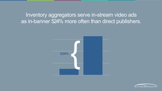 Inventory aggregators serve in-stream video ads 
as in-banner 524% more often than direct publishers. 
524% 
 