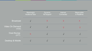 Broadcast 
Meaningful 
Audience Size 
Dynamic 
Ad Support 
Internet 
Connected 
Measurable 
in Realtime 
Video On Demand 
(VOD) 
Over-the-top 
(OTT) 
Desktop & Mobile 
 
