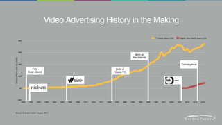 Video Advertising History in the Making 
$80 
$60 
$40 
$20 
$0 
-$20 
1945 1950 1953 1956 1959 1962 1965 1968 1971 1974 1977 1980 1983 1986 1989 1992 1995 1998 2001 2004 2007 2010 2013 2016 
MEDIA SPEND (US$ BILLIONS) 
Source: Business Insider, August, 2013 
TV Media Spend (US) Digital Video Media Spend (US) 
Birth of 
Cable TV 
First 
Soap Opera 
Birth of 
the Internet 
Convergence 
 