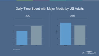 Daily Time Spent with Major Media by US Adults 
6 
5 
3 
2 
Source: eMarketer 
2010 2013 
6 
5 
3 
2 
0 
DIGITAL TV 
HOURS 
1 
0 
DIGITAL TV 
HOURS 
1 
 