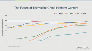 The Future of Television: Cross-Platform Content 
Wearable 
125% 
100% 
75% 
50% 
25% 
0% 
TV Mobile PC IPTV Tablet 
2004 2007 2010 2013 2016 2018 2021 2024 
Sources: PewResearch, Nielsen, IHS 
PERCENTAGE OF HOUSEHOLDS WITH DEVICE 
 