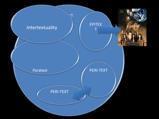 TEXT 
Paratext 
EPITEX 
T 
PERI-TEXT 
PERI-TEXT 
Intertextuality 
 