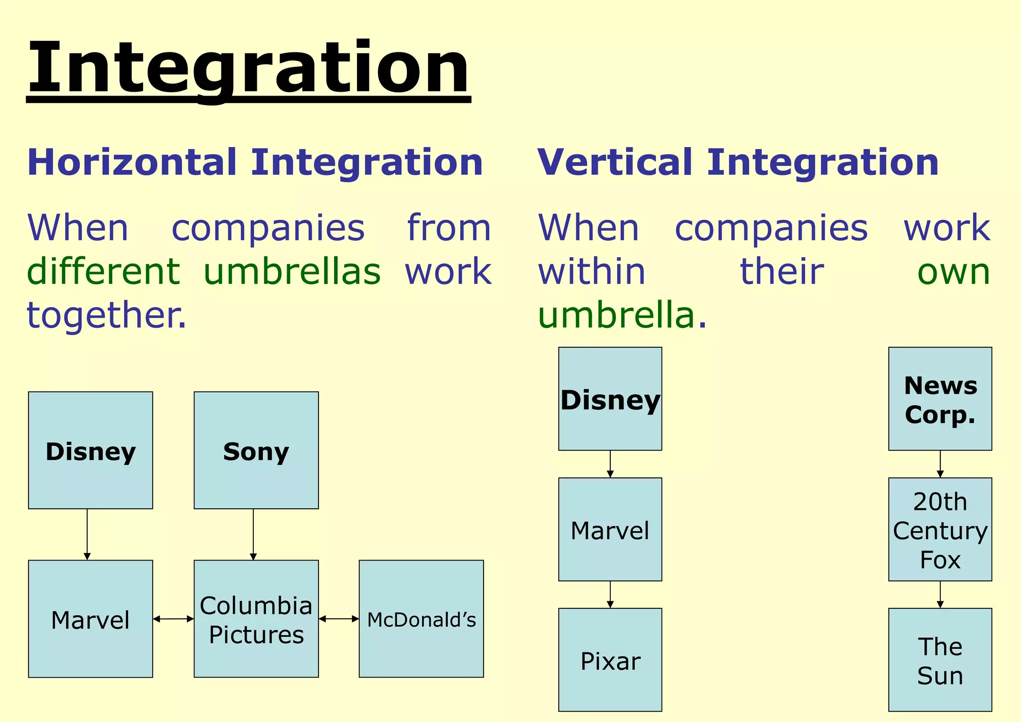 Integration
Horizontal Integration

Vertical Integration

When companies from
different umbrellas work
together.

When companies work
within
their
own
umbrella.
Disney

Marvel

Disney

Marvel

News
Corp.
20th
Century
Fox

Pixar

The
Sun

Sony

Columbia
Pictures

McDonald’s

 