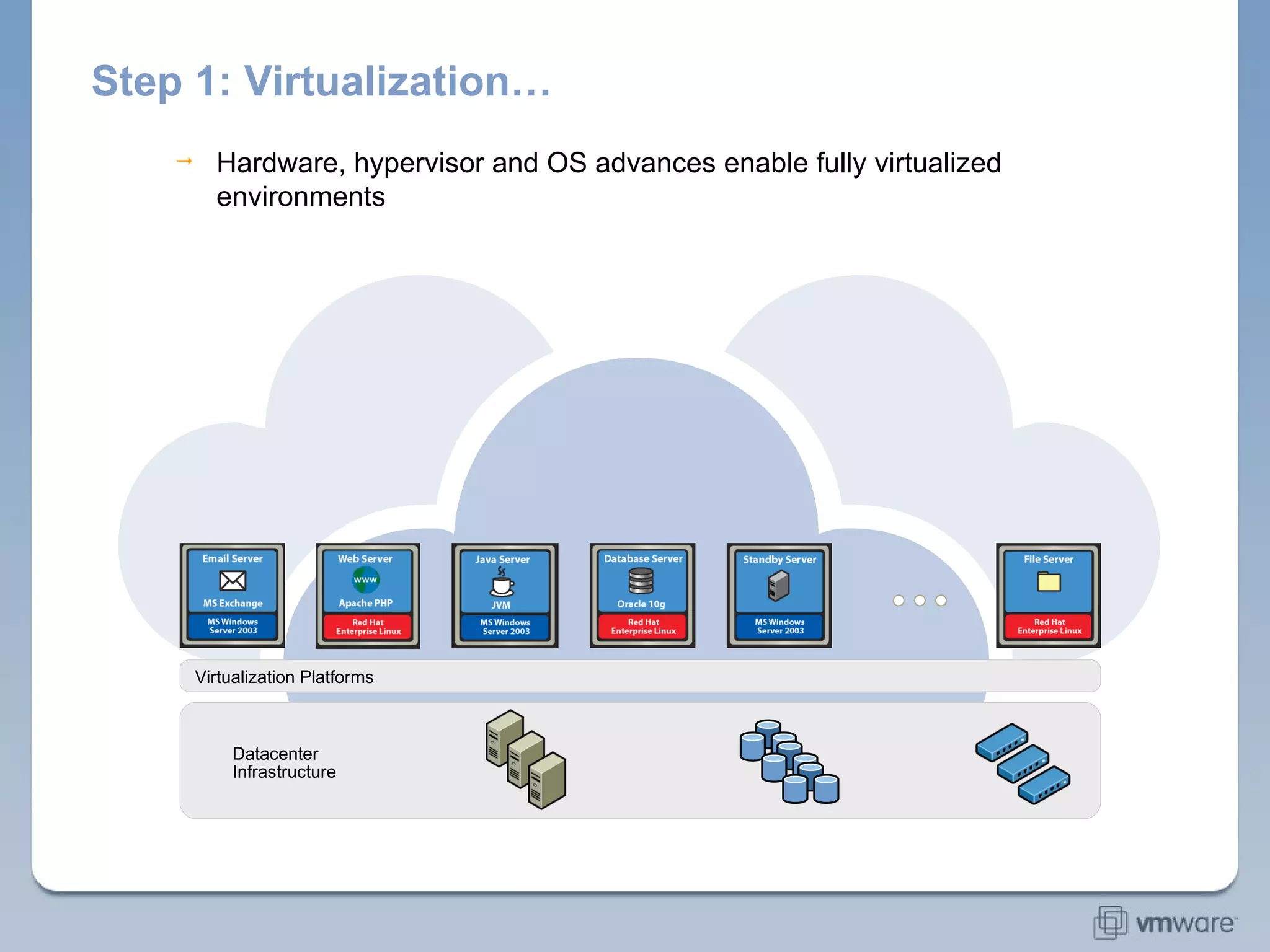 Step 1: Virtualization… Datacenter Infrastructure Virtualization Platforms Hardware, hypervisor and OS advances enable fully virtualized environments 