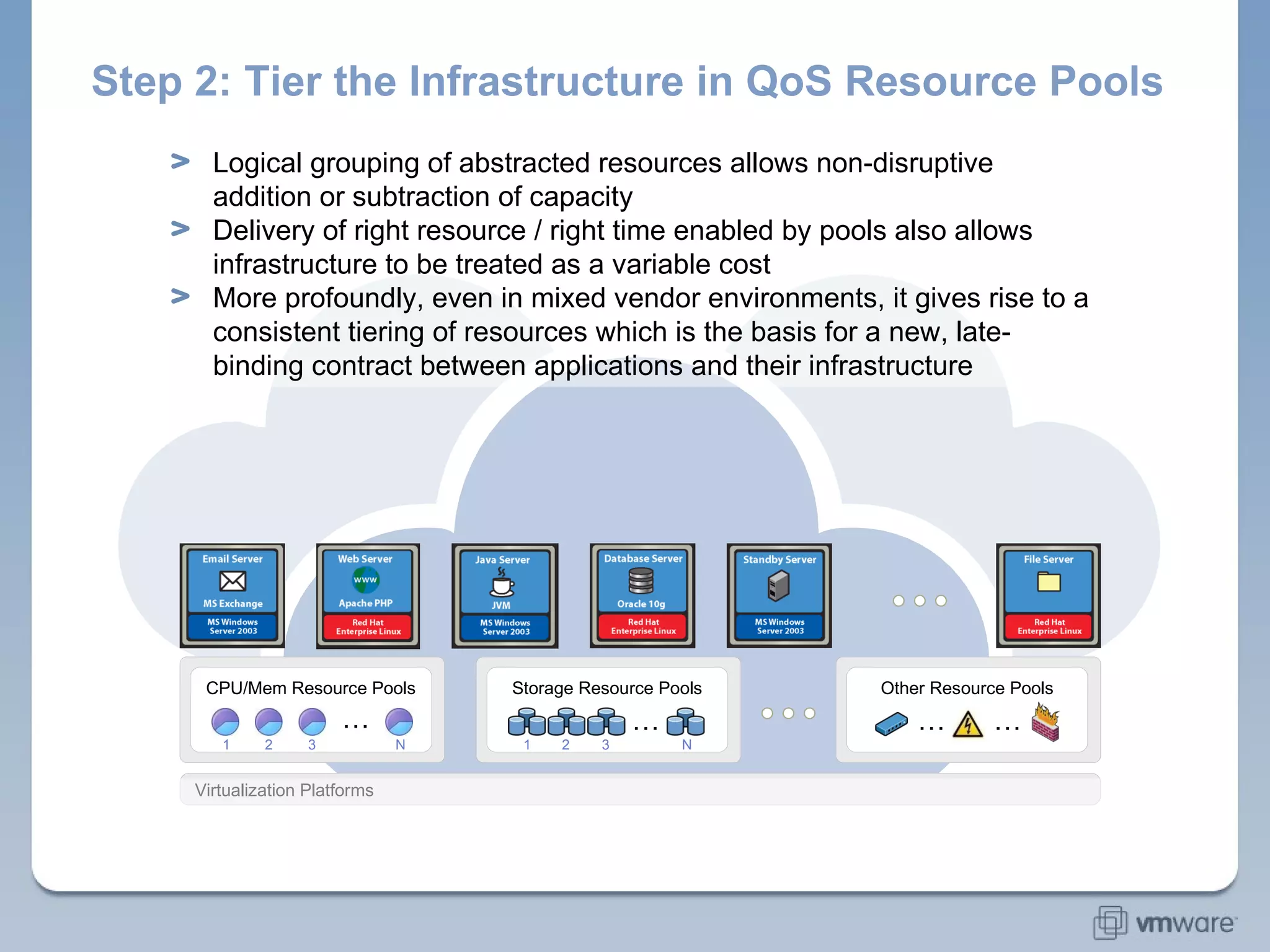 Step 2: Tier the Infrastructure in QoS Resource Pools CPU/Mem Resource Pools Other Resource Pools Storage Resource Pools Virtualization Platforms … 1 N 2 3 … 1 N 2 3 … … Logical grouping of abstracted resources allows non-disruptive addition or subtraction of capacity Delivery of right resource / right time enabled by pools also allows infrastructure to be treated as a variable cost More profoundly, even in mixed vendor environments, it gives rise to a consistent tiering of resources which is the basis for a new, late-binding contract between applications and their infrastructure 