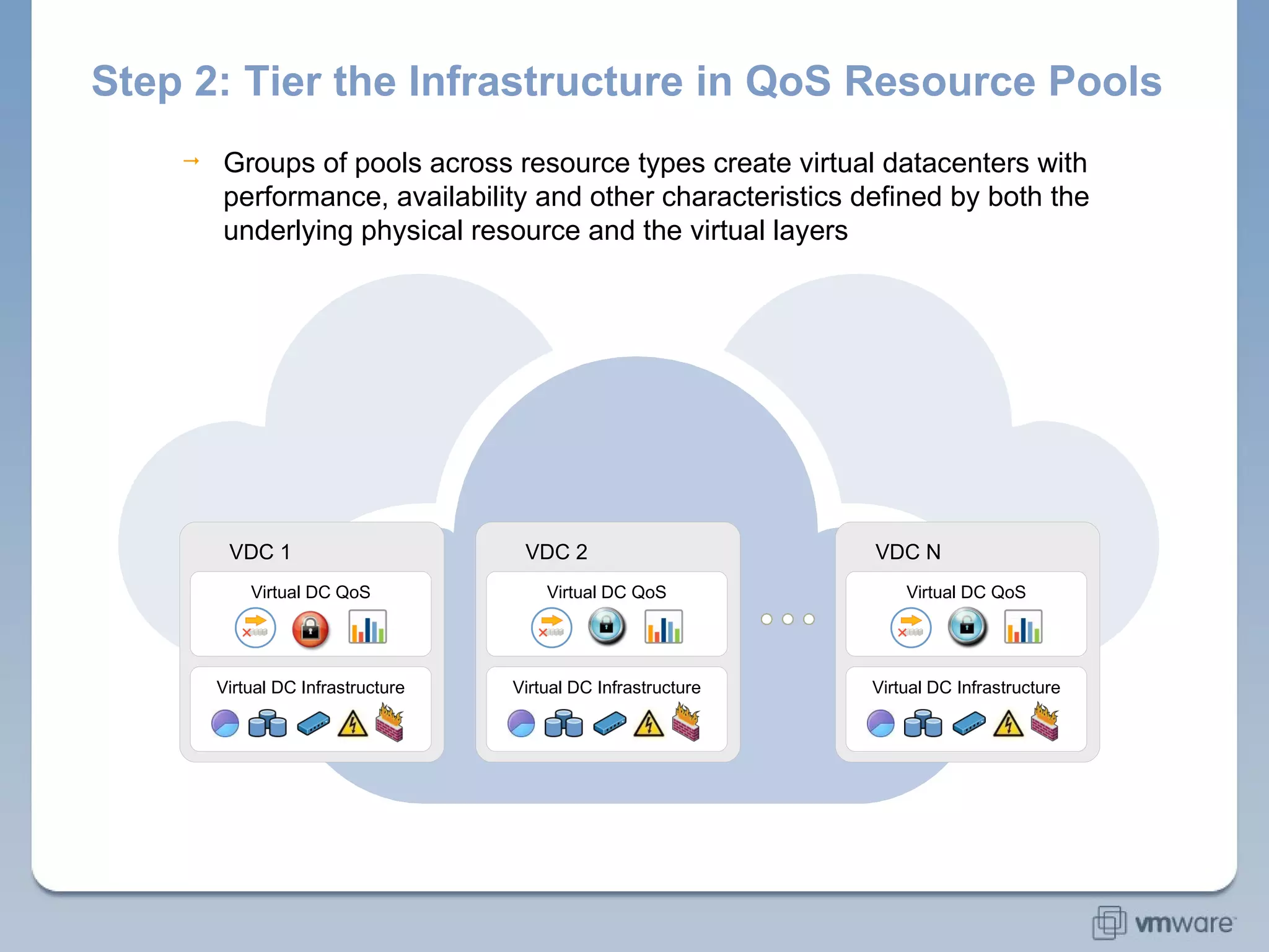 Step 2: Tier the Infrastructure in QoS Resource Pools Virtual DC Infrastructure Virtual DC Infrastructure Virtual DC Infrastructure VDC 1 VDC N VDC 2 Groups of pools across resource types create virtual datacenters with performance, availability and other characteristics defined by both the underlying physical resource and the virtual layers Virtual DC QoS Virtual DC QoS Virtual DC QoS 