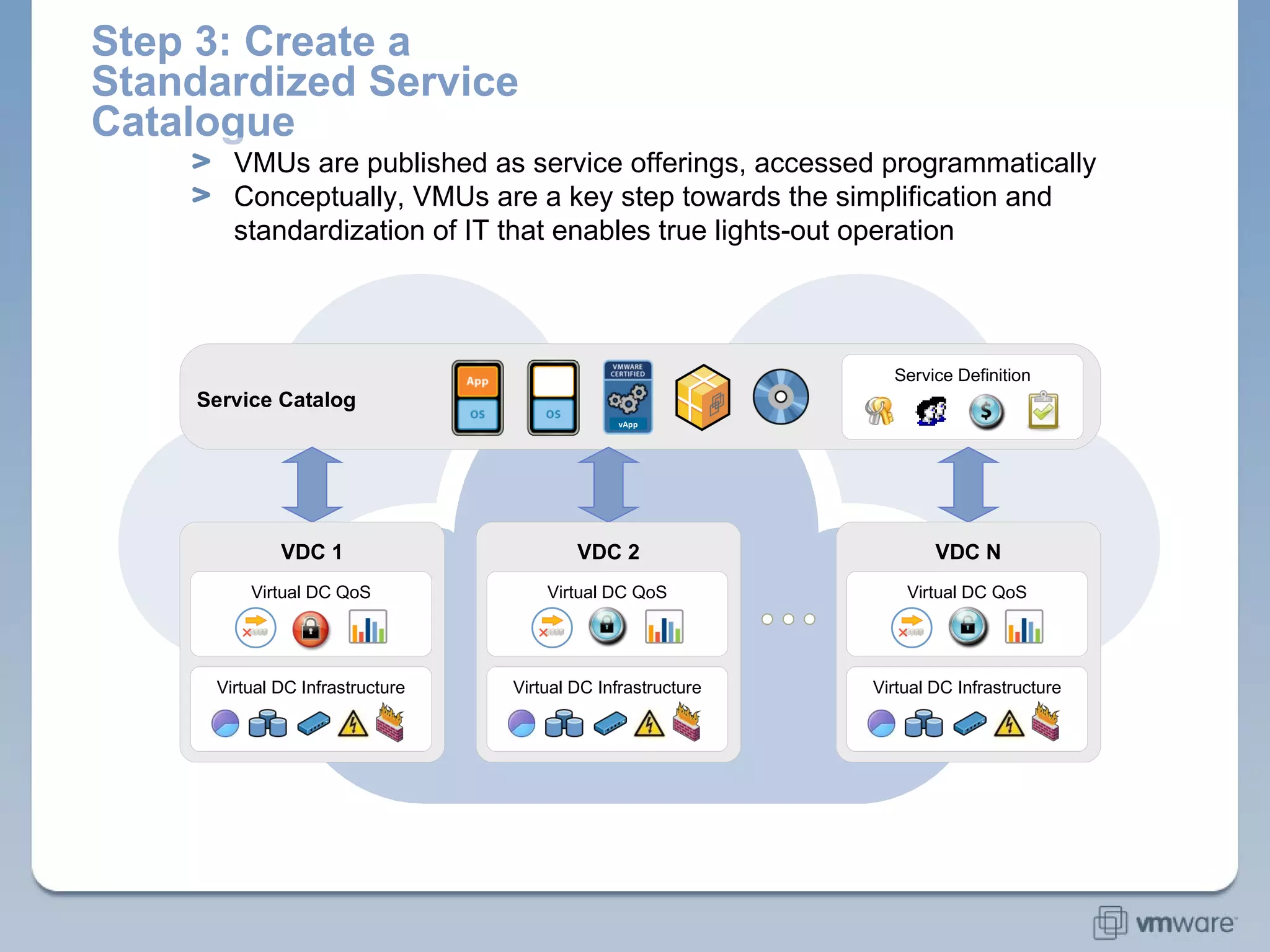 Step 3: Create a Standardized Service Catalogue Virtual DC Infrastructure Virtual DC Infrastructure Virtual DC Infrastructure VDC 1 VDC N VDC 2 Service Catalog VMUs are published as service offerings, accessed programmatically Conceptually, VMUs are a key step towards the simplification and standardization of IT that enables true lights-out operation Service Definition Virtual DC QoS Virtual DC QoS Virtual DC QoS vApp 