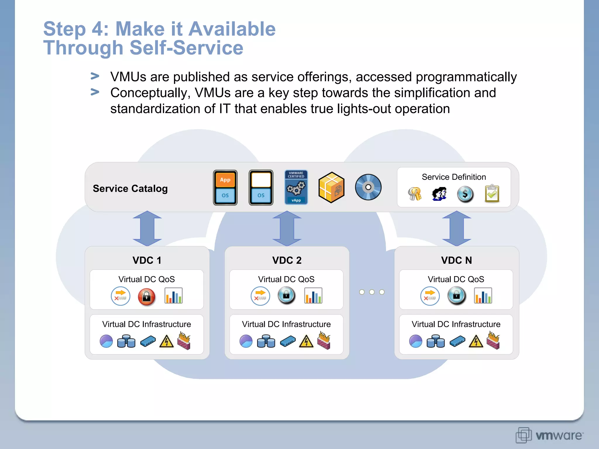 Step 4: Make it Available Through Self-Service Virtual DC Infrastructure Virtual DC Infrastructure Virtual DC Infrastructure VDC 1 VDC N VDC 2 Service Catalog VMUs are published as service offerings, accessed programmatically Conceptually, VMUs are a key step towards the simplification and standardization of IT that enables true lights-out operation Service Definition Virtual DC QoS Virtual DC QoS Virtual DC QoS vApp 
