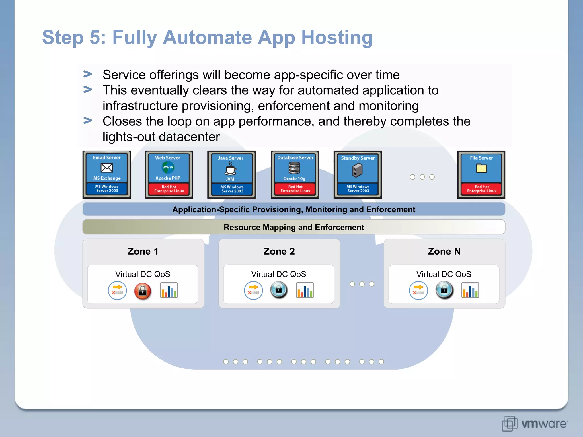 Step 5: Fully Automate App Hosting Application-Specific Provisioning, Monitoring and Enforcement Service offerings will become app-specific over time  This eventually clears the way for automated application to infrastructure provisioning, enforcement and monitoring  Closes the loop on app performance, and thereby completes the lights-out datacenter  Zone 1 Zone N Zone 2 Resource Mapping and Enforcement Virtual DC QoS Virtual DC QoS Virtual DC QoS 