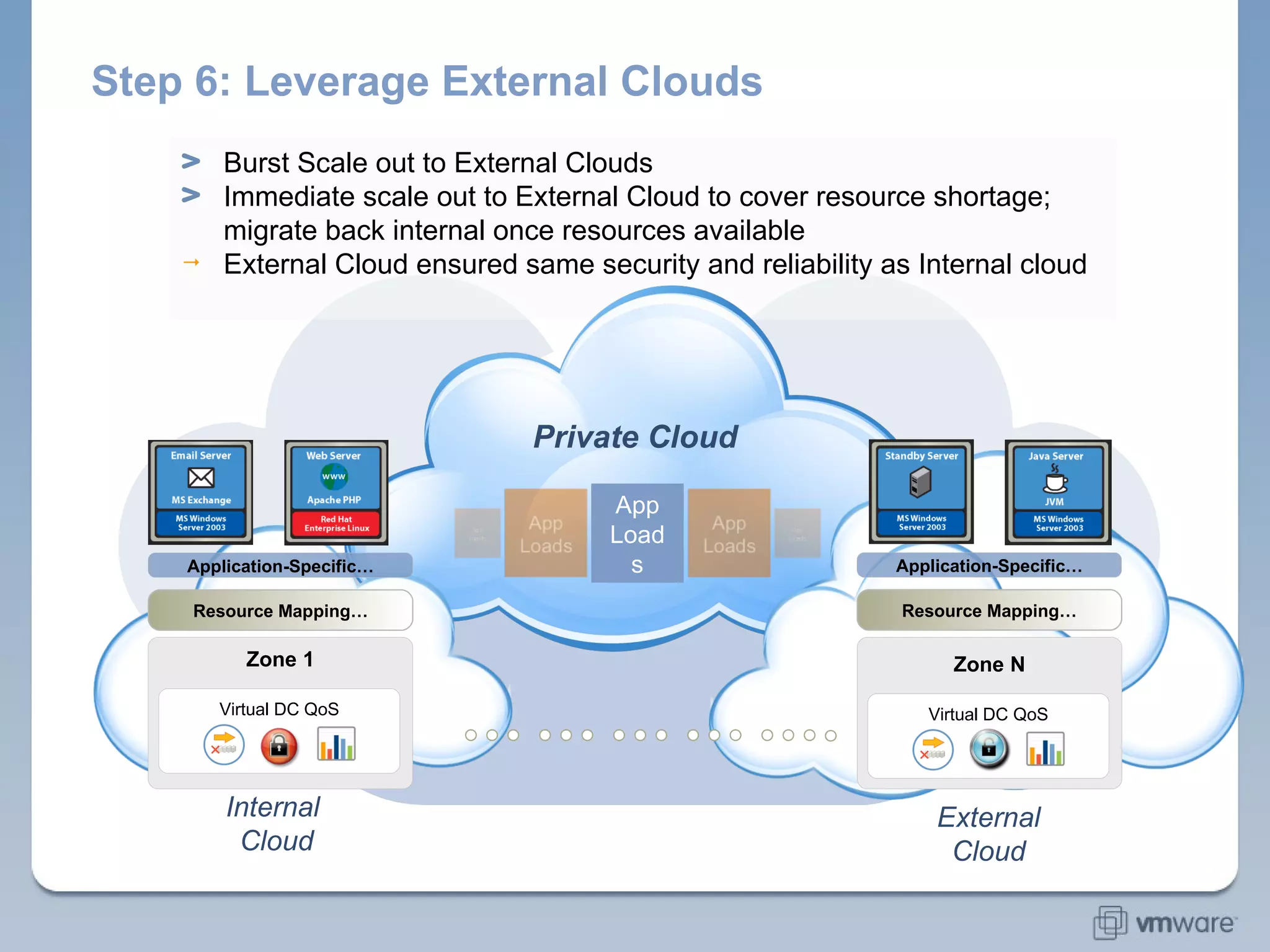 Step 6: Leverage External Clouds Burst Scale out to External Clouds Immediate scale out to External Cloud to cover resource shortage; migrate back internal once resources available External Cloud ensured same security and reliability as Internal cloud Private Cloud Internal  Cloud App Loads External Cloud Virtual DC QoS Zone 1 Virtual DC QoS Zone N Application-Specific… Resource Mapping… Application-Specific… Resource Mapping… 