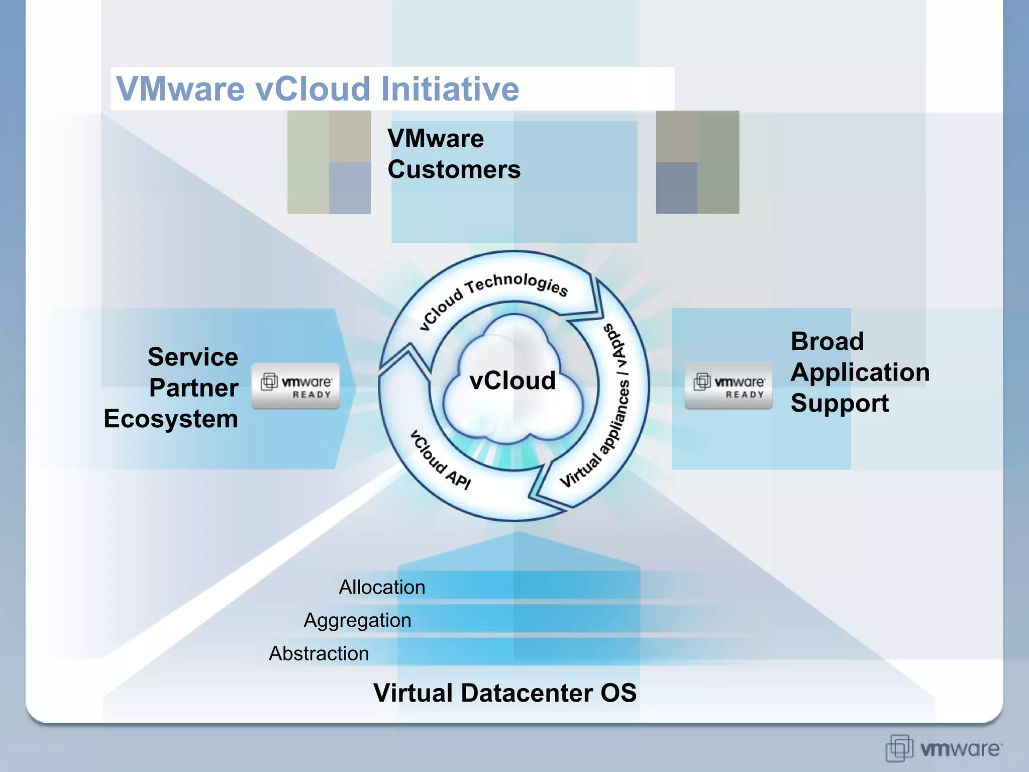 VMware vCloud Initiative vCloud Virtual Datacenter OS Abstraction Aggregation Allocation Broad Application Support VMware  Customers Service Partner Ecosystem 